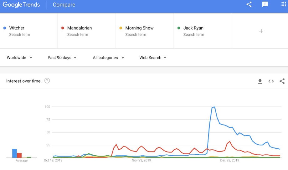 Popularność "Wiedźmina" w internecie w porównaniu z konkurencją