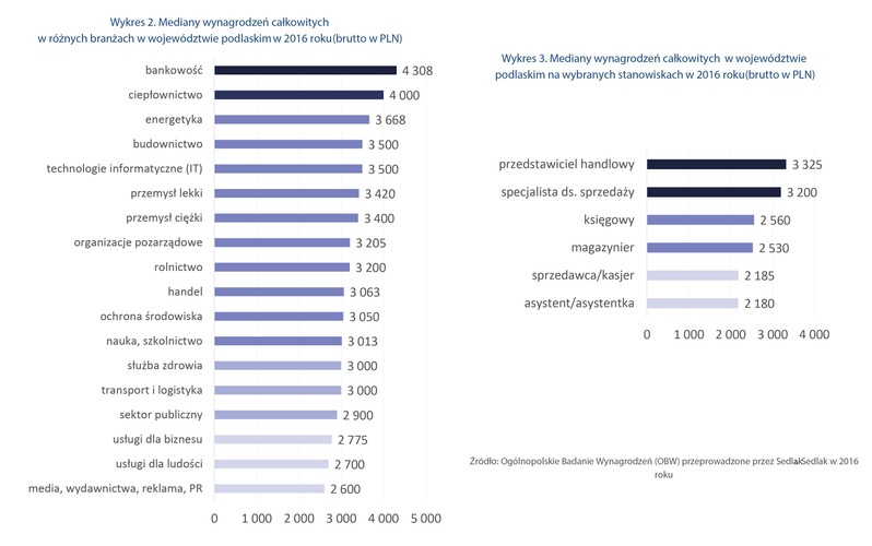 W woj. podlaskim, w przeciwieństwie do większości kraju, zatrudnienie w branży IT wcale nie zapewniało najwyższych zarobków w regionie. Najwyższe przeciętne wynagrodzenie wśród wybranych branż otrzymywali pracujący w bankowości – mediana ich wynagrodzeń brutto wyniosła 4308 złotych miesięcznie. Pracownicy ciepłownictwa otrzymywali nieco ponad 300 zł mniej – mediana ich zarobków w 2016 roku to 4 tys. zł. I tylko te dwie branże dawały możliwość zarobków na poziomie wyższym od przeciętnej ogólnopolskiej.  <br>
Na Podlasiu pracownicy branży IT, podobnie jak budowlańcy, osiągali przeciętne wynagrodzenia na poziomie 3,5 tys. zł. Wyższe płace od nich mieli energetycy – mediana 3668 zł. <br>
Najniższą medianę odnotowano w branży media, wydawnictwa, reklama i PR –2 600 zł brutto miesięcznie.<br>
Najlepsze stanowisko na Podlasiu to…. przedstawiciel handlowy. W 2016 r. handlowcy zarabiali przeciętnie 3325 złotych brutto miesięcznie.