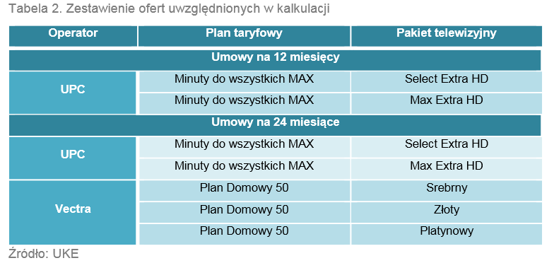 <strong>Zestawienie ofert telefon + telewizja</strong><br /><br />

Najniższą stawkę za pakiet płacili użytkownicy Vectry, który korzystali z podstawowego pakietu TV (typ: 1) 12 . Ponosili oni koszty na poziomie 58 zł.  Źródło: UKE<br /><br />