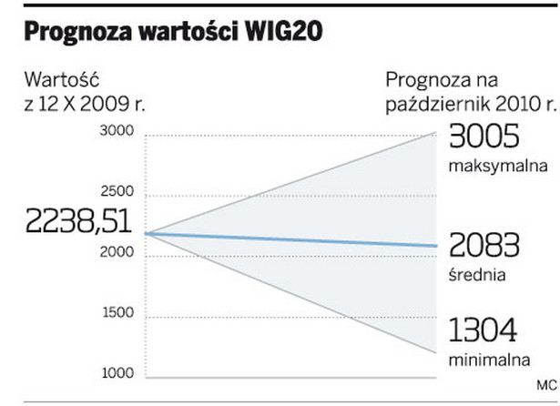 Prognoza wartości WIG20