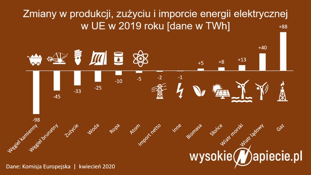 Zmiany w produkcji, zużyciu i imporcie energii elektrycznej w UE w 2019 r.