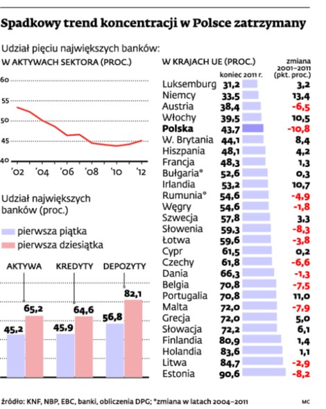 Spadkowy trend koncentracji w Polsce zatrzymany