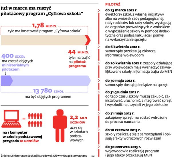 Już w marcu ma ruszyć pilotażowy program „Cyfrowa szkoła”