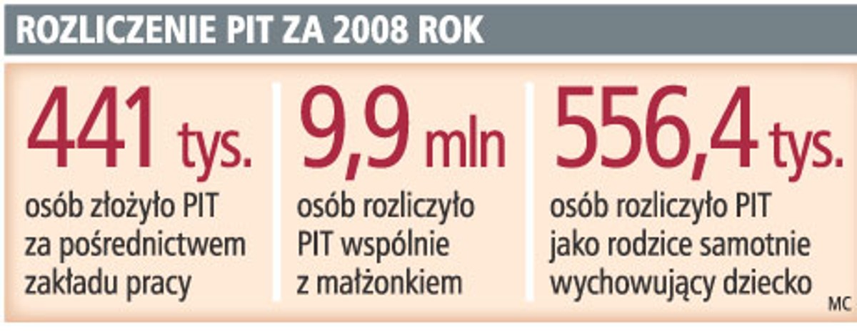 Rozliczenie PIT za 2008 rok
