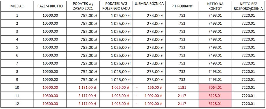 Jak wyglądałyby zarobki osoby o pensji 10,5 tys. zł brutto na przestrzeni roku?