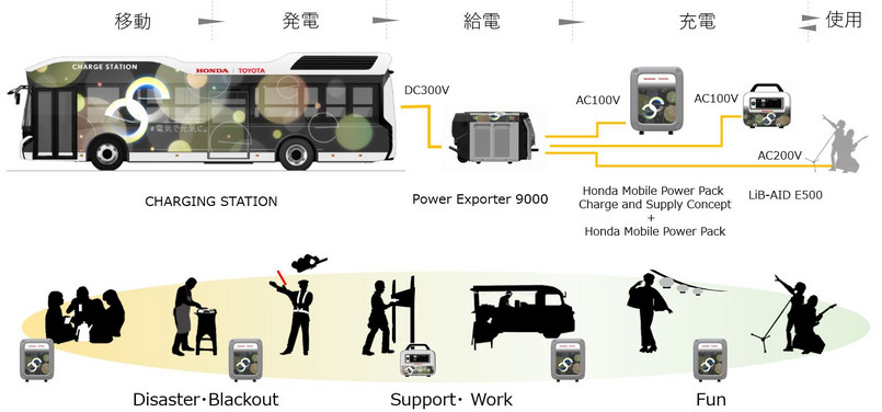 Toyota i Honda rozpoczynają testy wodorowego autobusu w roli mobilnego systemu zasilania awaryjnego