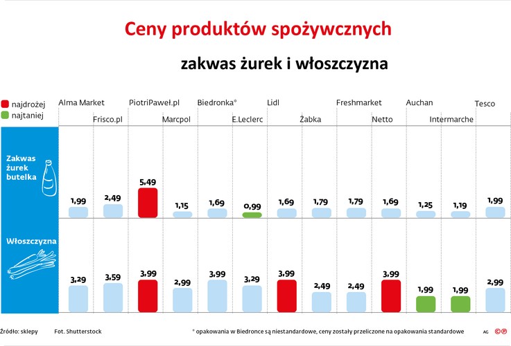 Pomóc mają niskie ceny. Co więcej, do agresywnej walki cenowej przystąpiły sieci sklepów osiedlowych, które do tej pory uchodziły za najdroższe na rynku.