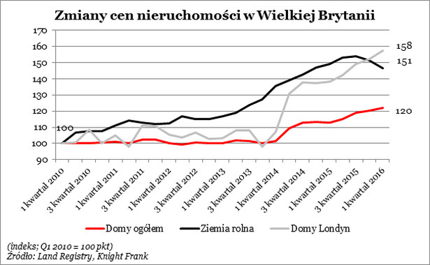 Zmiany cen nieruchomości w Wielkiej Brytanii