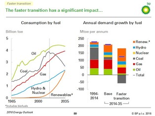 BP: Za 5 lat USA staną się samowystarczalne energetycznie