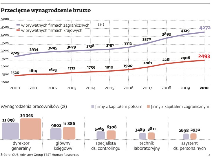 Przeciętne wynagrodzenie brutto