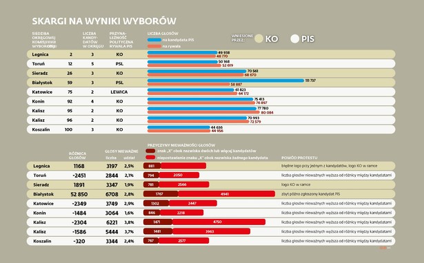 Skargi na wyniki wyborów