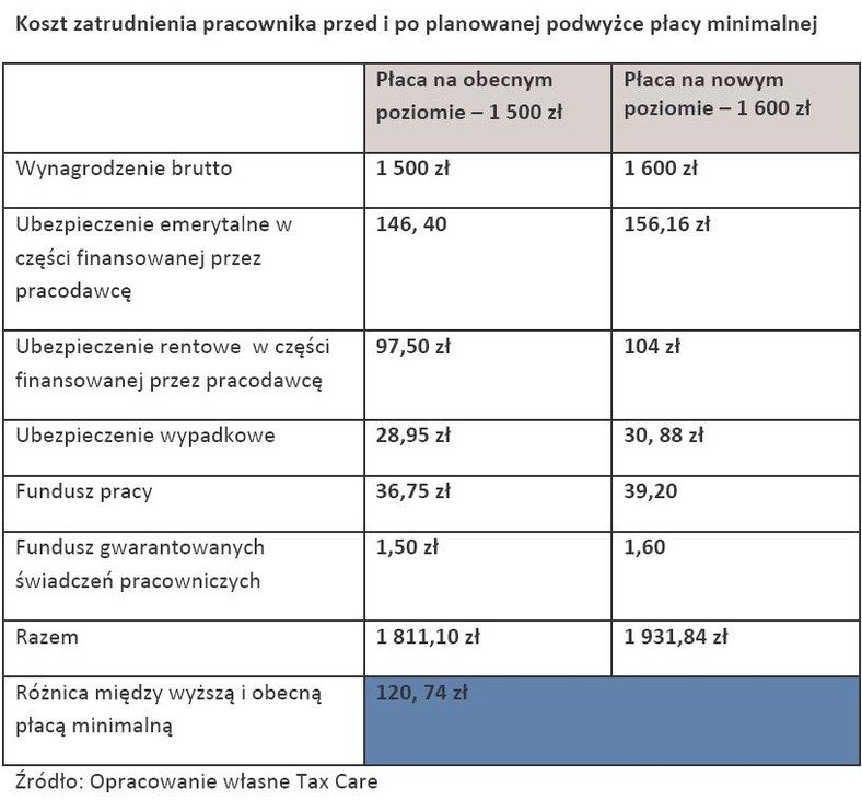 Koszt zatrudnienia pracownika przed i po planowanej podwyżce płacy minimalnej