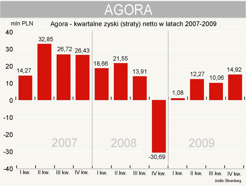 Agora - zysk netto w 4 kwartale 2009 roku