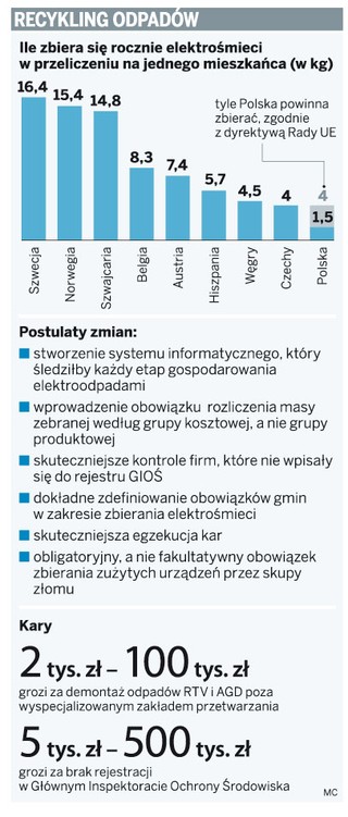 Przedsiębiorcy oszukują na utylizacji odpadów