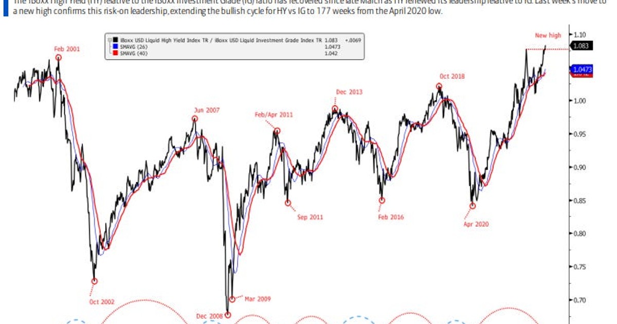 CHART OF THE DAY: It's a risk-on environment for stocks based on this ...