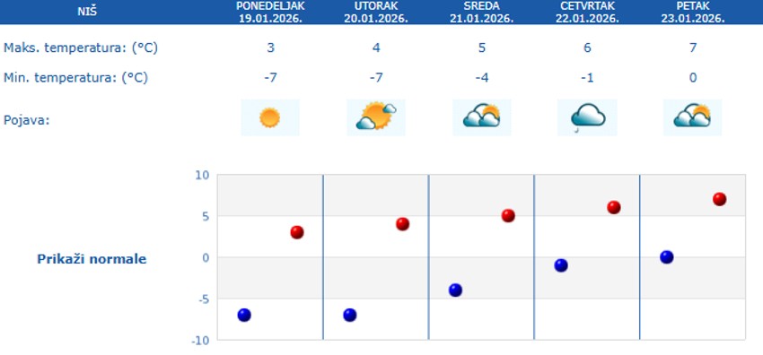 Petodnevna prognoza za Niš
