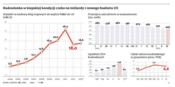 Budowlanka w kiepskiej sytuacji czeka na miliardy z nowego budżetu UE