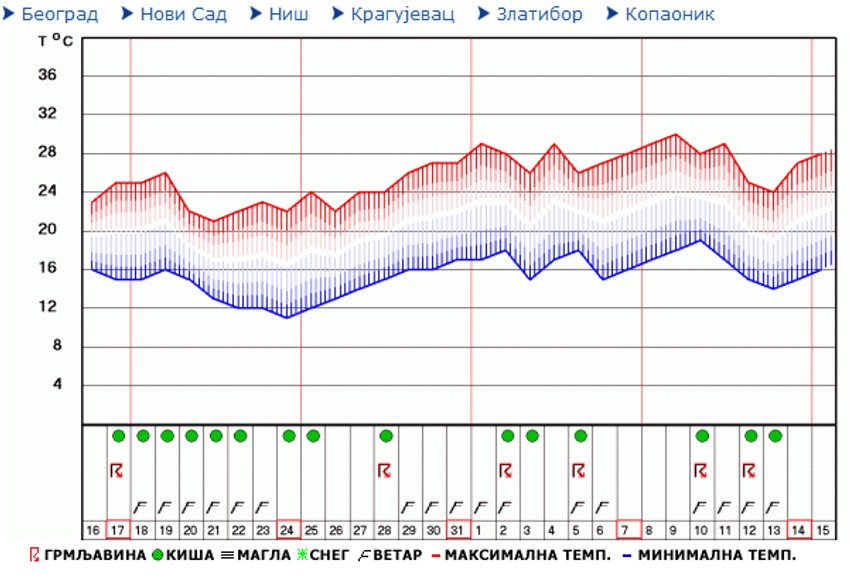 Prognoza za Beograd za narednih mesec dana