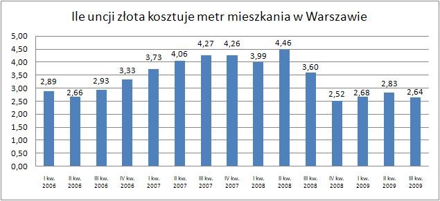 Ile uncji złota kosztuje metr mieszkania w Warszawie