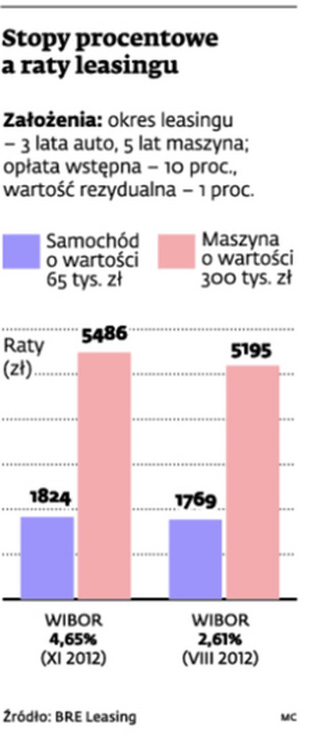 Stopy procentowe a raty leasingu