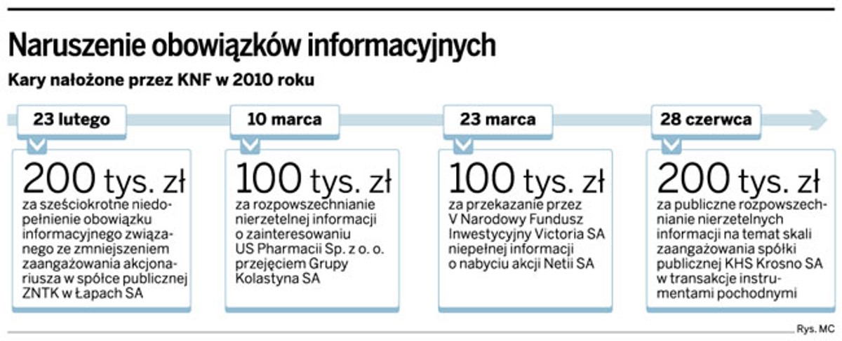 Naruszenie obowiązków informacyjnych