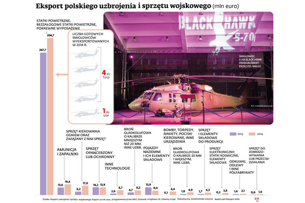 Eksport polskiego uzbrojenia i sprzętu wojskowego