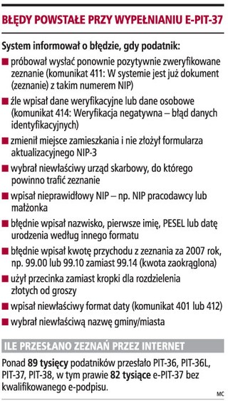 Brak dowodu na wysłanie e-PIT to kara grzywny