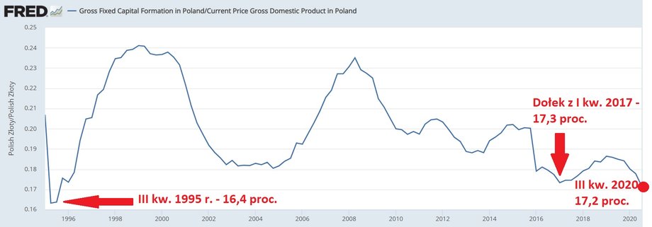 Stopa inwestycji w III kw. 2020 r. 