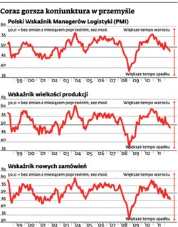 W polskim przemyśle najgorsze nastroje od trzech lat, myślmy o obniżce stóp