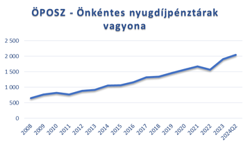 Önkéntes nyugdíjpénztárakban kezelt összesített vagyon