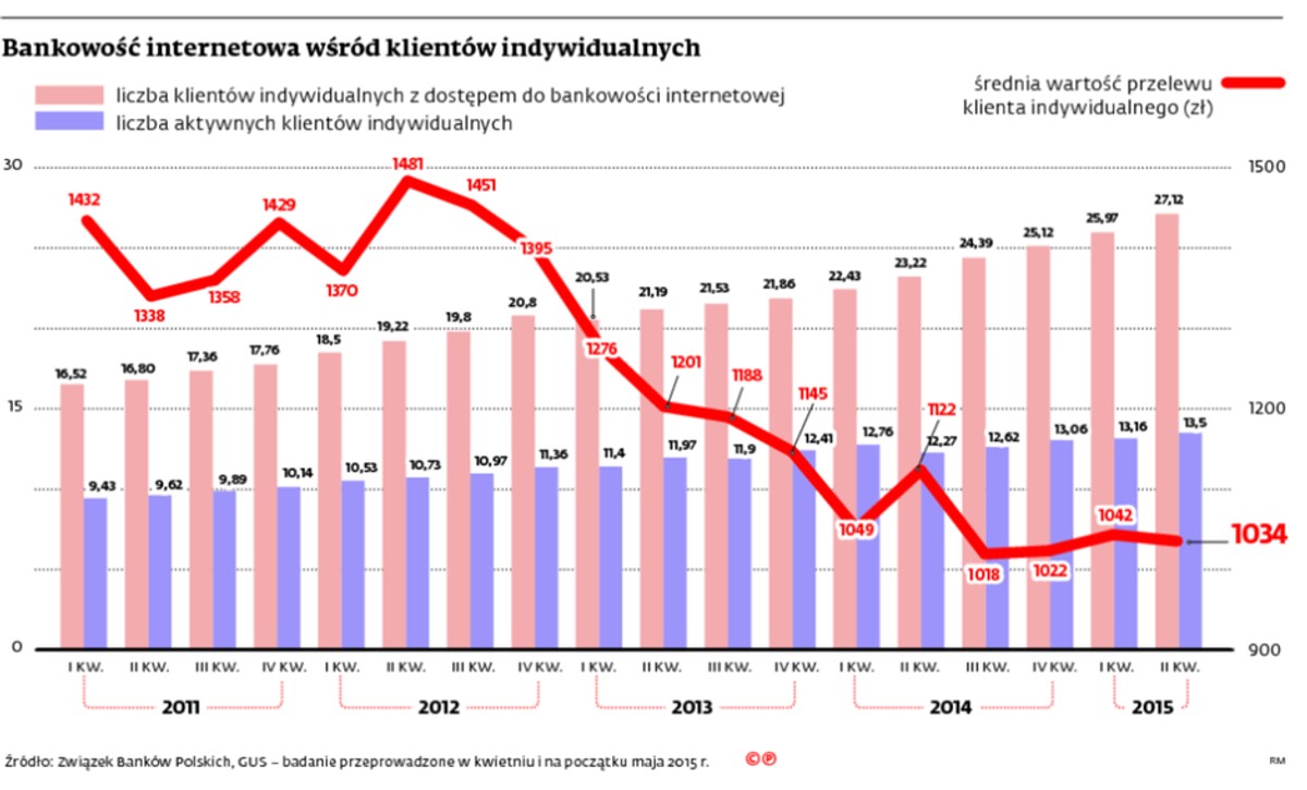 Bankowość internetowa wśród klientów indywidualnych
