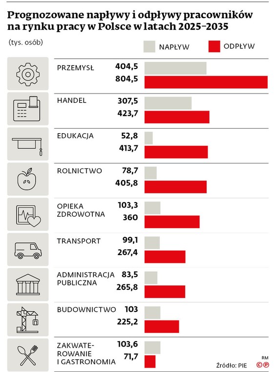 Prognozowane napływy i odpływy pracowników na rynku pracy w Polsce w latach 2025–2035