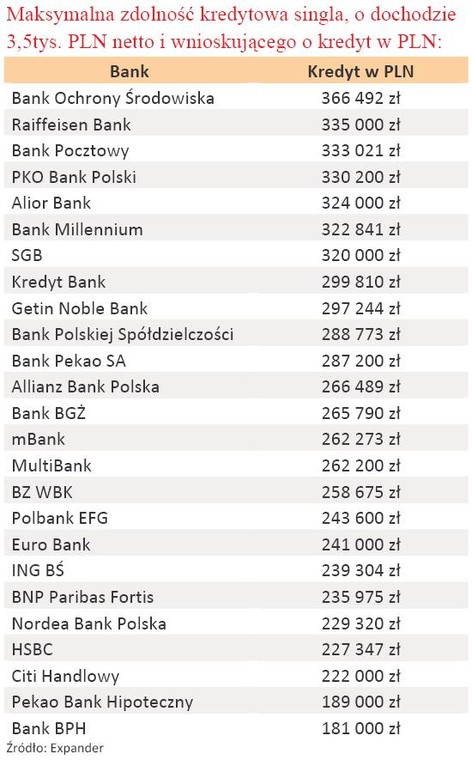 Maksymalna zdolność kredytowa singla o dochodach 3,5 tys. zł w PLN