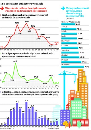 Powrót TBS: Do 2020 r. powstanie 10 tys. lokali