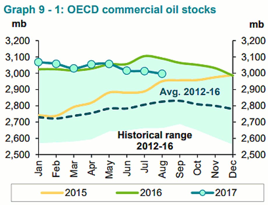 Zapasy ropy w krajach OECD