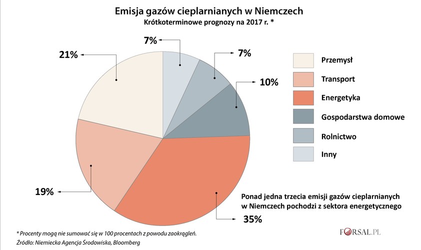 Produkcja prądu to tylko jedna strona walki o czyste powietrze i osiągnięcie celów klimatycznych. Ważne jest też jej wykorzystanie. Bundestag uchwalił przepisy, które mają zagwarantować, że cele klimatyczne zostaną jednak osiągnięte. W tych regulacjach znajdują się rygorystyczne przepisy dotyczące zużycia energii zawarte między w innymi nowym kodeksie budowlanym. Nowe przypisy mają sprawić, że budynki będą neutralne pod względem emisji dwutlenku węgla, a także wprowadzają opłatę za media, która będzie subsydiować inwestycje w zieloną energię.
<br>
Ale nawet to nie zmienia faktu, że niemiecka zielona rewolucja pozostaje na wczesnym etapie rozwoju, ponieważ branża wytwarzania energii jest ciągle największym źródłem zanieczyszczeń.  Ponad jedna trzecia emisji gazów cieplarnianych w Niemczech pochodzi właśnie z sektora energetycznego. I ta sytuacja może się szybko nie zmienić. Niektórzy wielcy wytwórcy energii, tacy jak RWE AG, oczekują, że rząd może zezwolić niektórym elektrowniom węglowym na dłuższą pracę, niż chcieliby tego ministrowie.