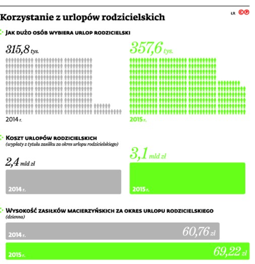 Korzystanie z urlopów rodzicielskich