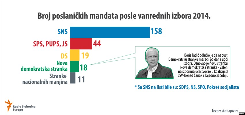 parlamentarizam u Srbiji
