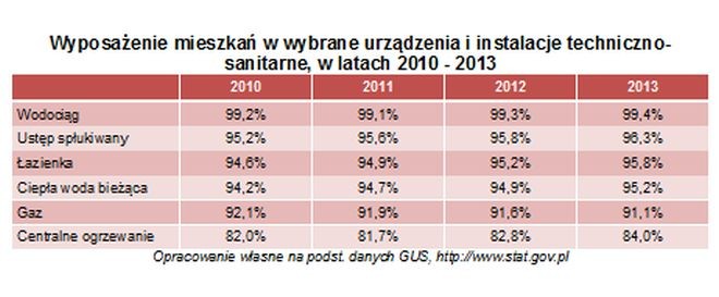 Wyposażenie mieszkań w wybrane urządzenia i instalacje techniczno-sanitarne, w latach 2010 - 2013