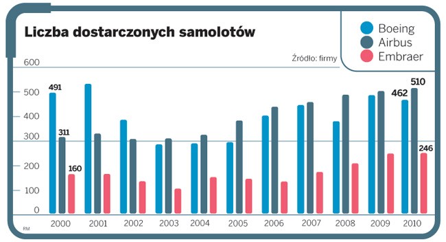 Liczba dostarczonych samolotów