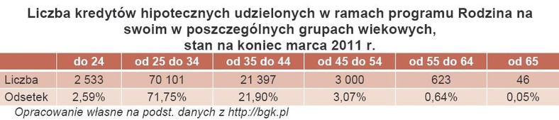 Liczba kredytów hipotecznych udzielonych w ramach programu Rodzina na Swoim z podziałem na grupy wiekowe