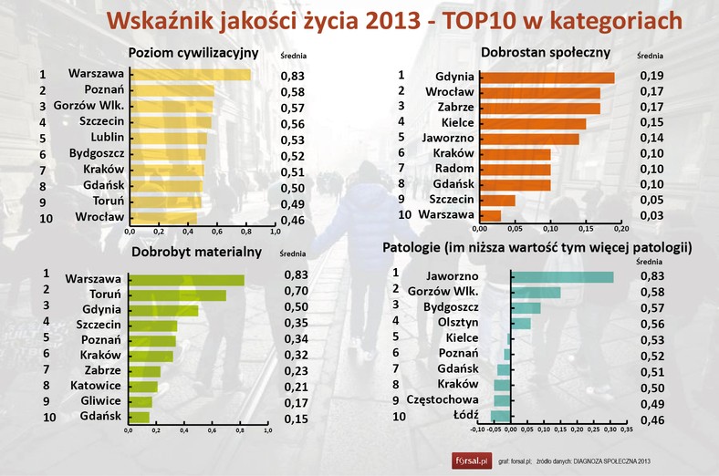 Wskaźnik jakości życia w polskich miastach 2013 - kategorie1