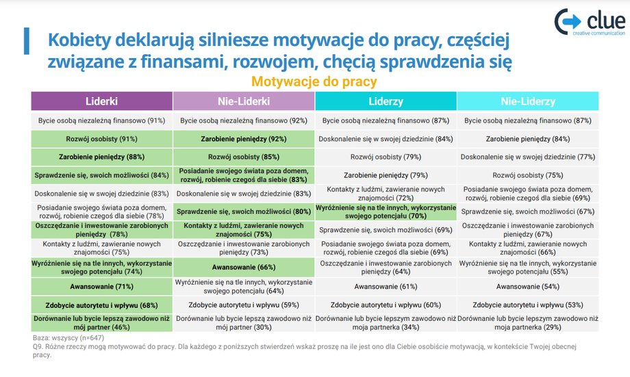 Co najbardziej motywuje Polaków do pracy