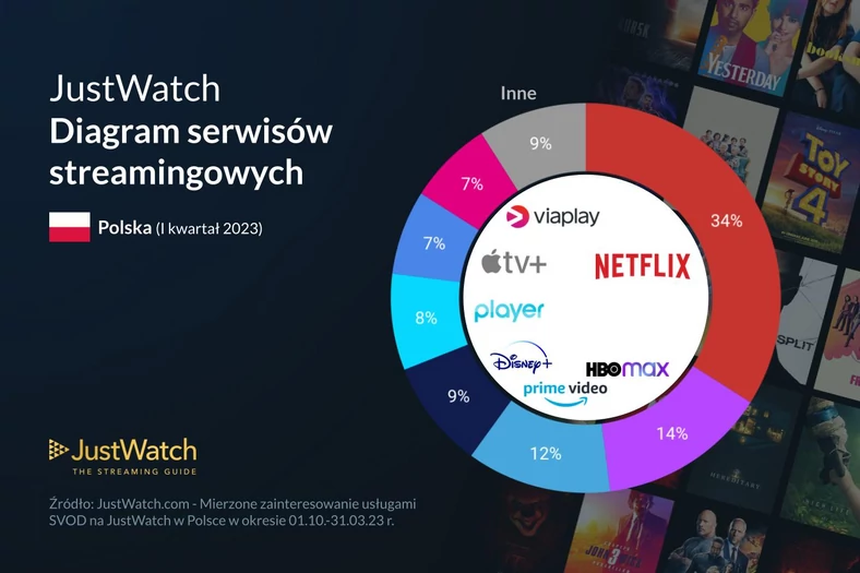 Procentowy udział poszczególnych serwisów w polskim rynku streamingu wideo