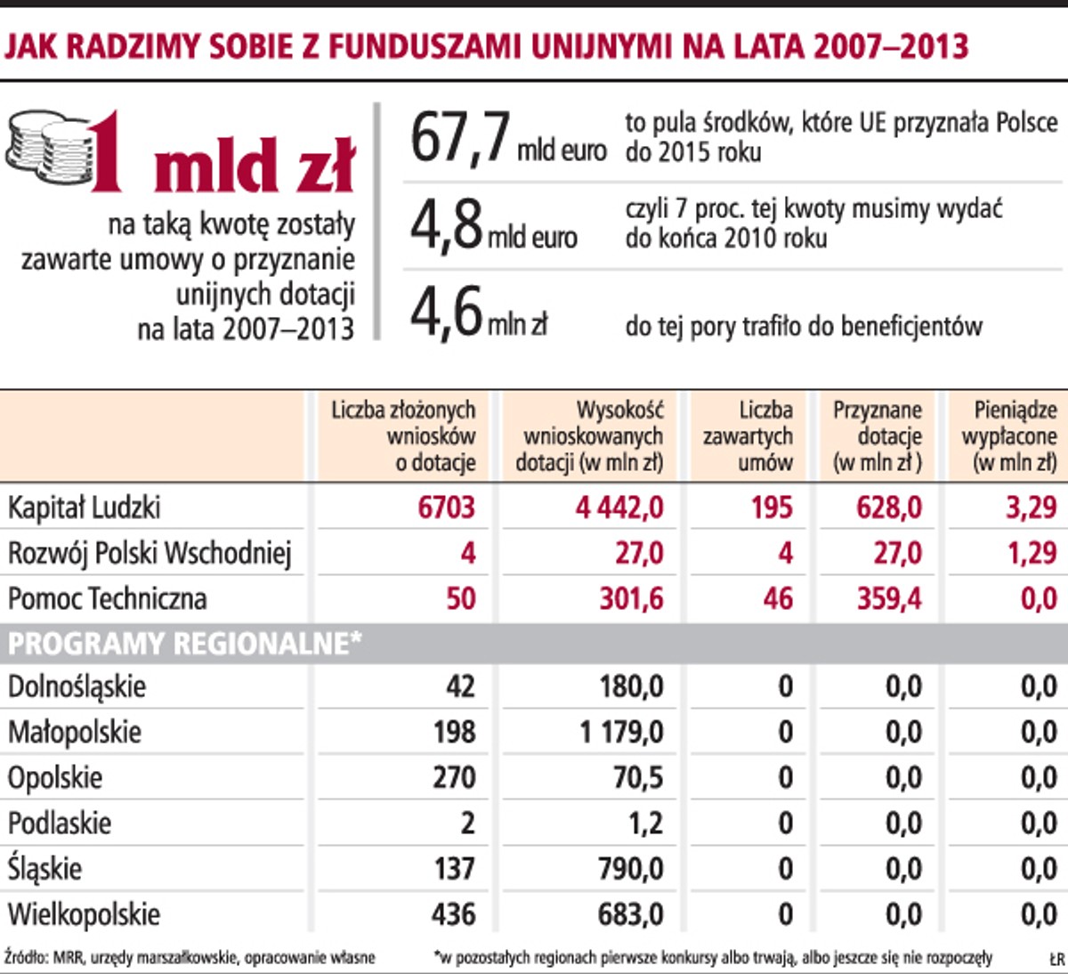 Fundusze unijne