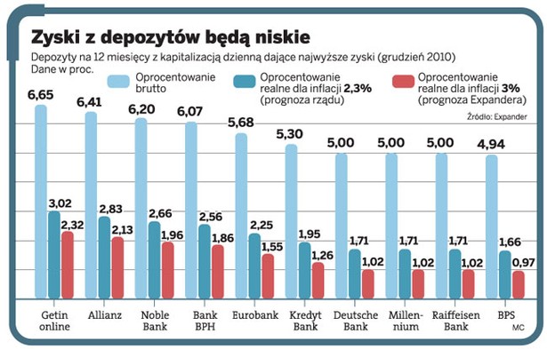 Zyski z depozytów będą niskie