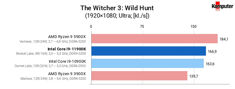 Intel Core i9-11900K – The Witcher 3 Wild Hunt