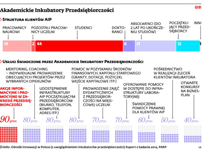 Akademickie Inkubatory Przedsiębiorczości