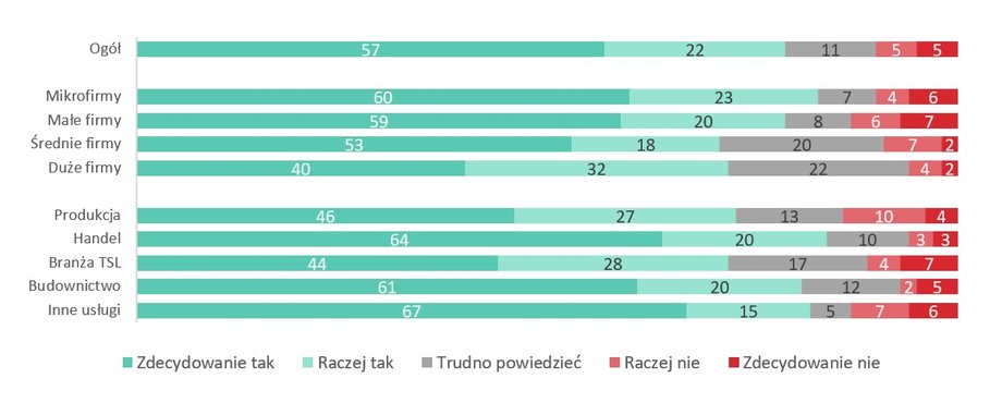 Czy sankcje gospodarcze nałożone na Rosję są potrzebne i powinny być kontynuowane (opinie firm w proc.)