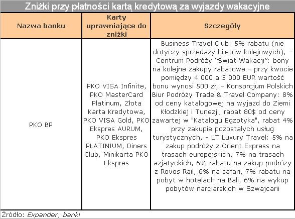 Zniżki przy płatności kartą kredytową3